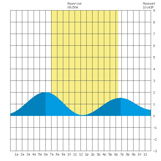 Lahaina tide chart for Tuesday, February 13, 2024