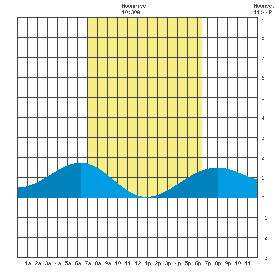 Lahaina tide chart for Wednesday, February 14, 2024