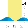 Lahaina tide chart for Wednesday, February 14, 2024