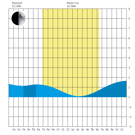 Lahaina tide chart for Friday, February 16, 2024