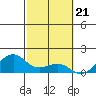 Lahaina tide chart for Wednesday, February 21, 2024