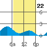 Lahaina tide chart for Thursday, February 22, 2024