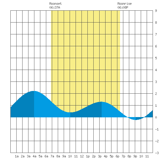 Lahaina tide chart for Friday, February 23, 2024