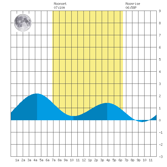 Lahaina tide chart for Saturday, February 24, 2024