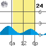 Lahaina tide chart for Saturday, February 24, 2024