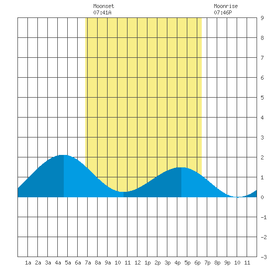 Lahaina tide chart for Sunday, February 25, 2024