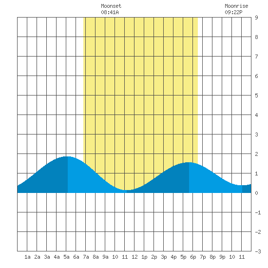 Lahaina tide chart for Tuesday, February 27, 2024