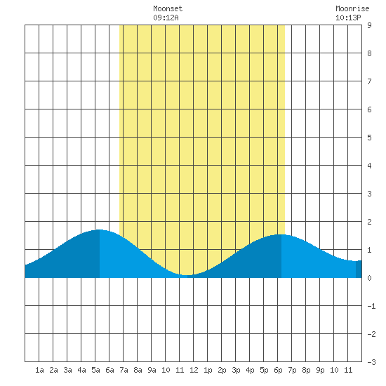 Lahaina tide chart for Wednesday, February 28, 2024