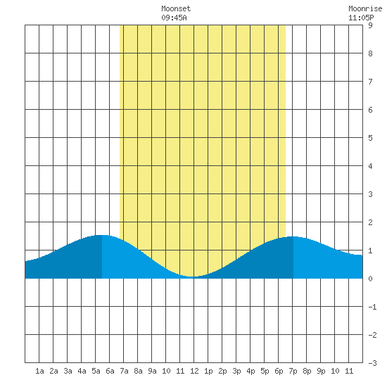 Lahaina tide chart for Thursday, February 29, 2024