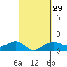 Lahaina tide chart for Thursday, February 29, 2024