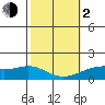 Lahaina tide chart for Friday, February 2, 2024