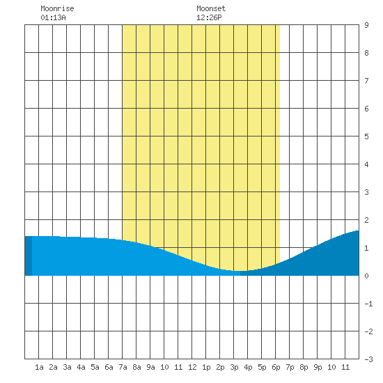 Lahaina tide chart for Saturday, February 3, 2024