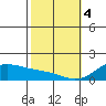 Lahaina tide chart for Sunday, February 4, 2024