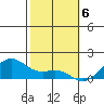 Lahaina tide chart for Tuesday, February 6, 2024