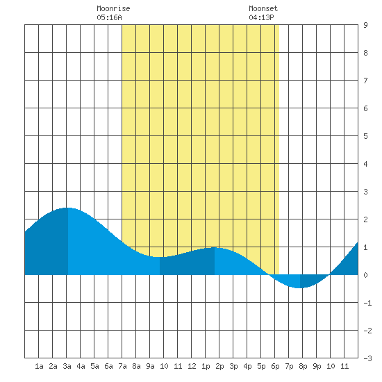 Lahaina tide chart for Wednesday, February 7, 2024