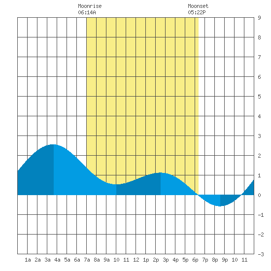 Lahaina tide chart for Thursday, February 8, 2024