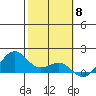 Lahaina tide chart for Thursday, February 8, 2024