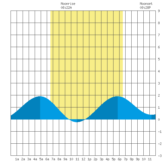 Lahaina tide chart for Tuesday, March 12, 2024