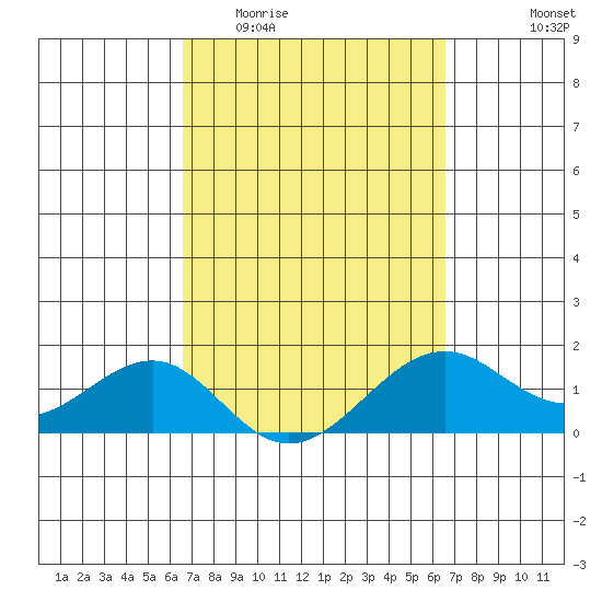 Lahaina tide chart for Wednesday, March 13, 2024