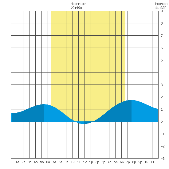 Lahaina tide chart for Thursday, March 14, 2024