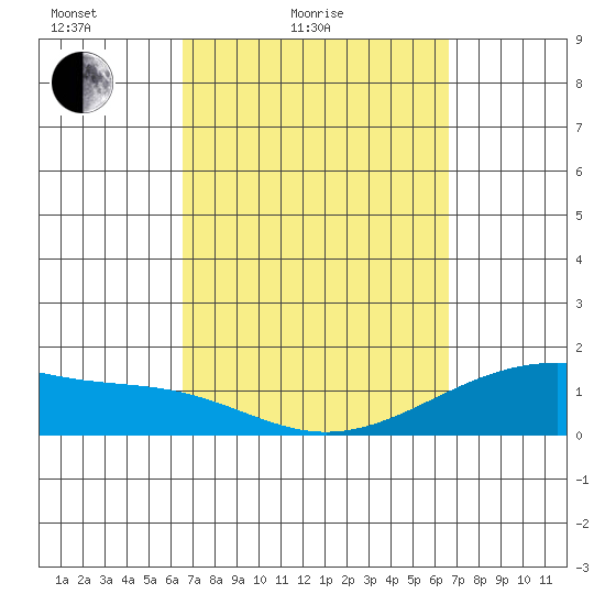 Lahaina tide chart for Saturday, March 16, 2024