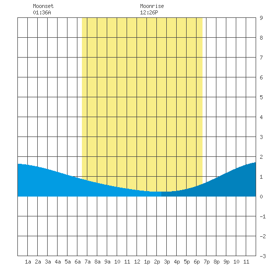 Lahaina tide chart for Sunday, March 17, 2024
