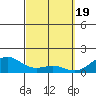 Lahaina tide chart for Tuesday, March 19, 2024