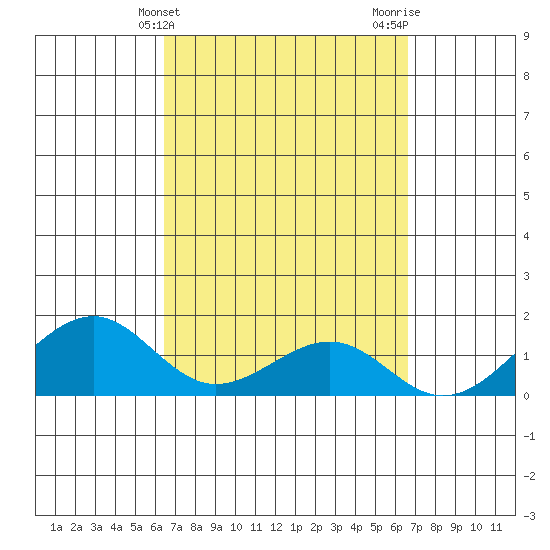 Lahaina tide chart for Friday, March 22, 2024