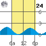 Lahaina tide chart for Sunday, March 24, 2024