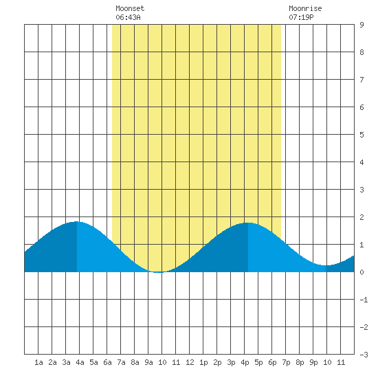 Lahaina tide chart for Monday, March 25, 2024