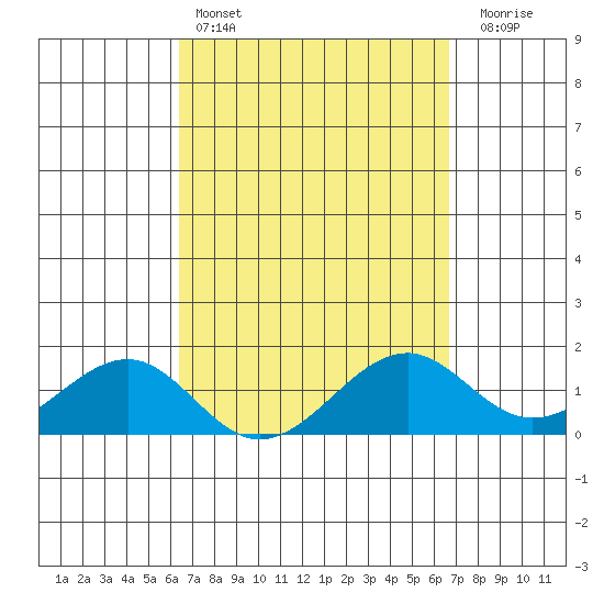 Lahaina tide chart for Tuesday, March 26, 2024