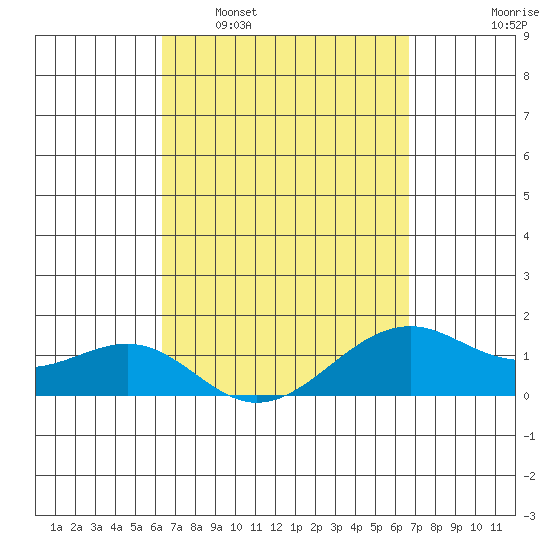 Lahaina tide chart for Friday, March 29, 2024