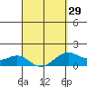 Lahaina tide chart for Friday, March 29, 2024