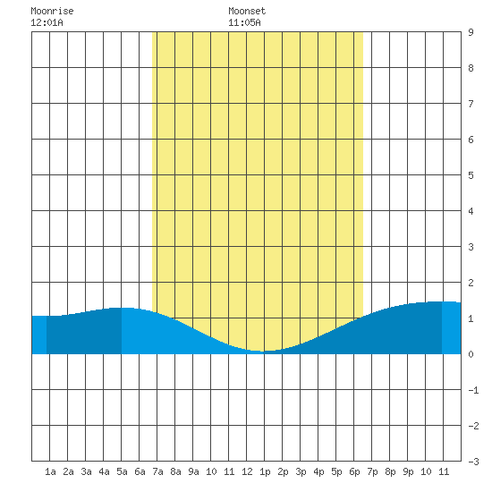 Lahaina tide chart for Saturday, March 2, 2024