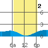Lahaina tide chart for Saturday, March 2, 2024