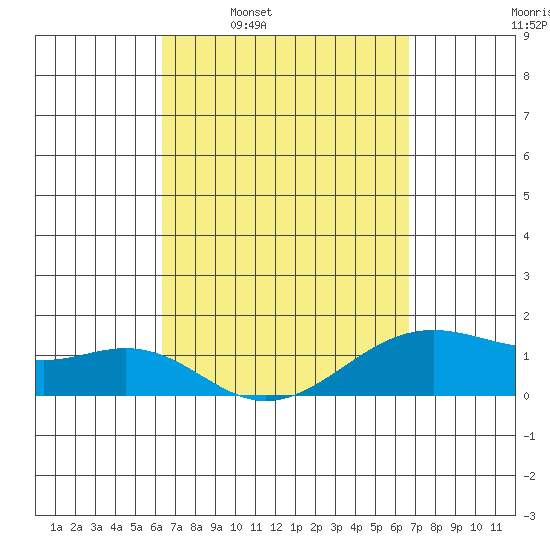 Lahaina tide chart for Saturday, March 30, 2024