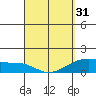 Lahaina tide chart for Sunday, March 31, 2024