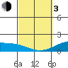 Lahaina tide chart for Sunday, March 3, 2024