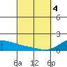 Lahaina tide chart for Monday, March 4, 2024