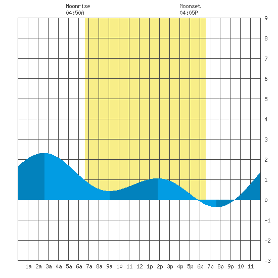 Lahaina tide chart for Thursday, March 7, 2024