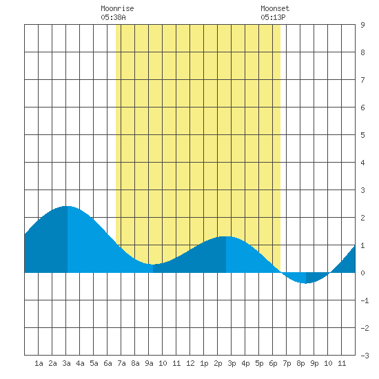 Lahaina tide chart for Friday, March 8, 2024