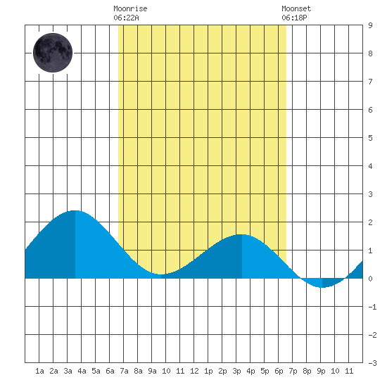 Lahaina tide chart for Saturday, March 9, 2024