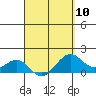 Lahaina tide chart for Wednesday, April 10, 2024