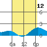 Lahaina tide chart for Friday, April 12, 2024
