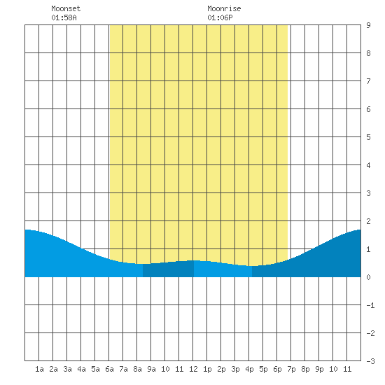 Lahaina tide chart for Tuesday, April 16, 2024