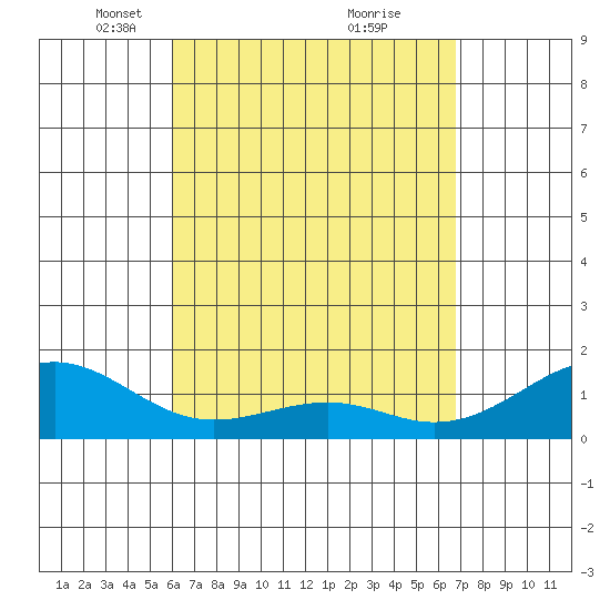 Lahaina tide chart for Wednesday, April 17, 2024