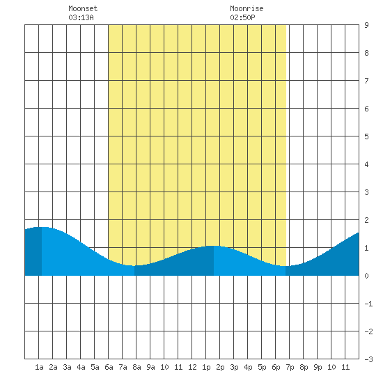 Lahaina tide chart for Thursday, April 18, 2024