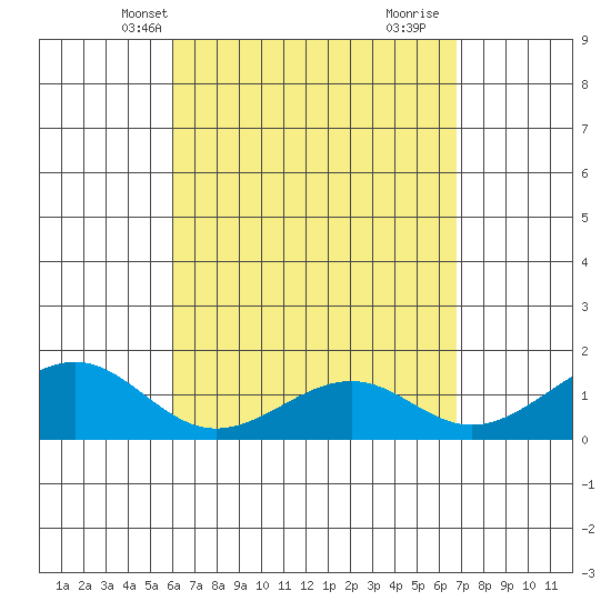 Lahaina tide chart for Friday, April 19, 2024