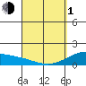 Lahaina tide chart for Monday, April 1, 2024