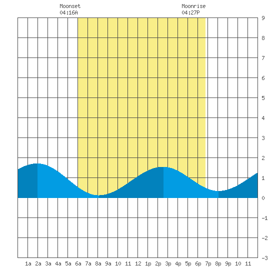 Lahaina tide chart for Saturday, April 20, 2024